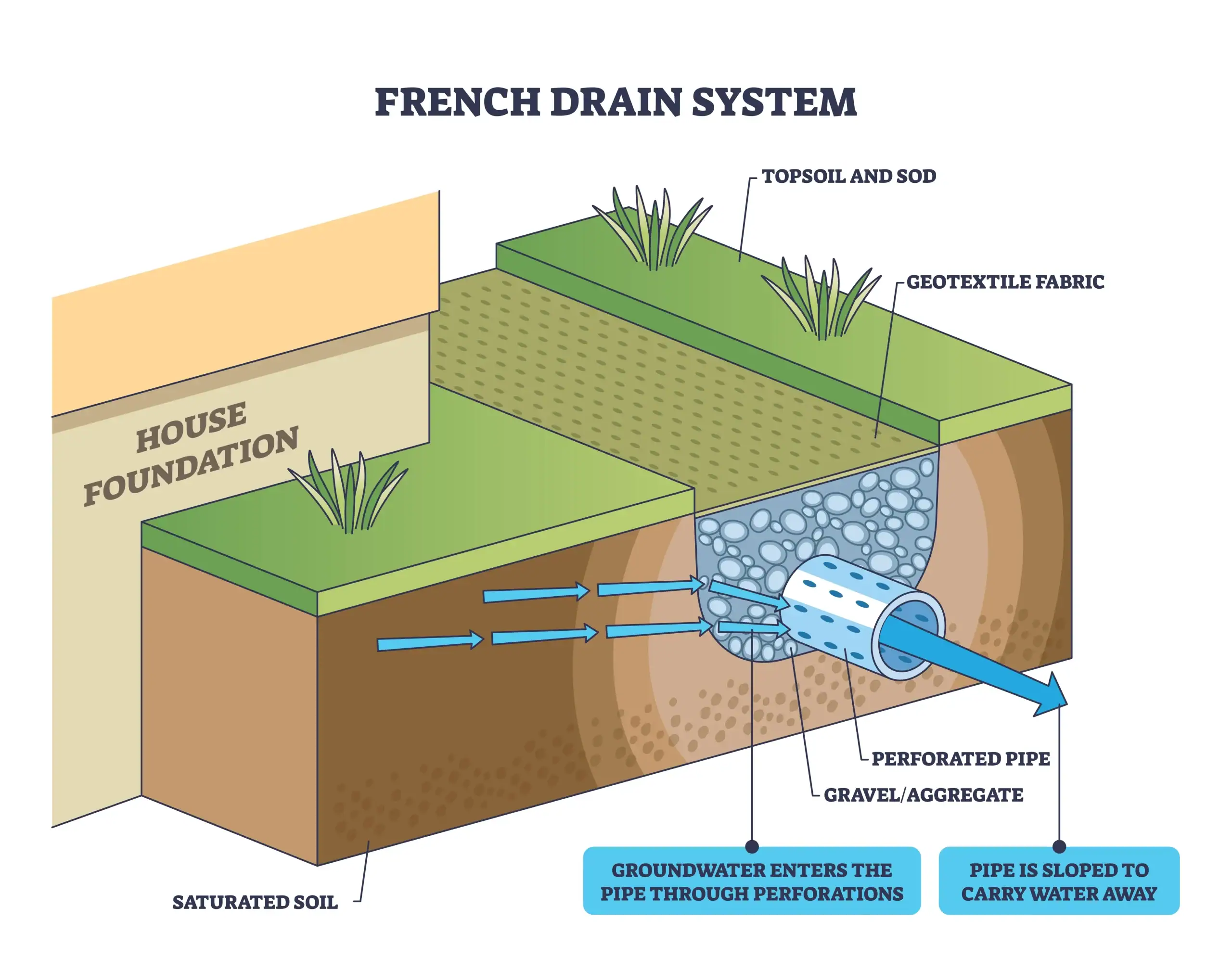 A labeled diagram of a French drain system beside a house foundation, ideal for Basement Waterproofing Montgomery & Chester County, PA, shows water moving through soil into a perforated pipe surrounded by gravel, all covered by topsoil and plants. Blue arrows indicate water flow.